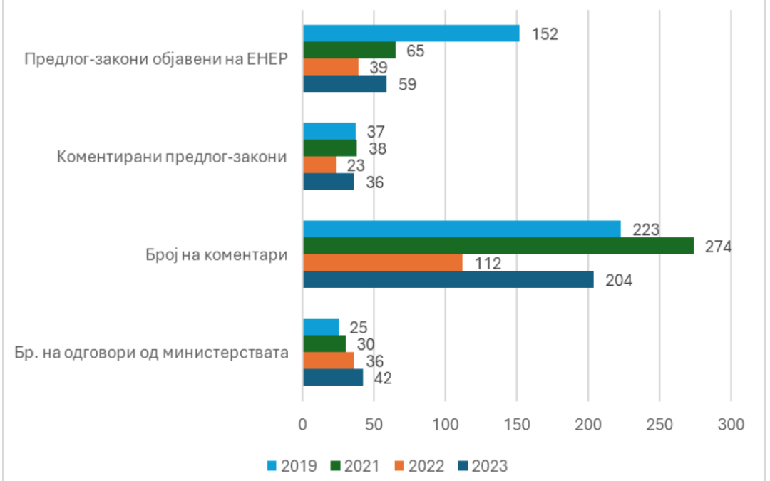 Половина од предлог-законите во 2023 се без консултации на ЕНЕР