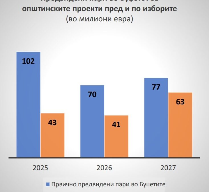 Јавните средства како предизборна „инјекција“ во Локалните избори 2025